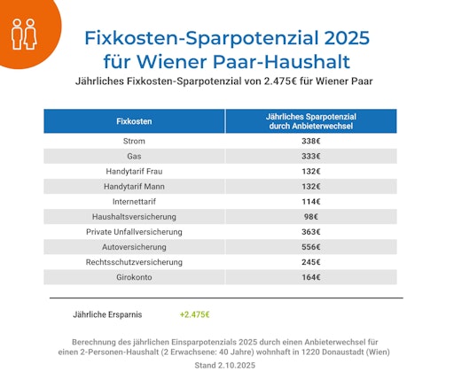 Auflistung der Fixkosten-Ersparnisse