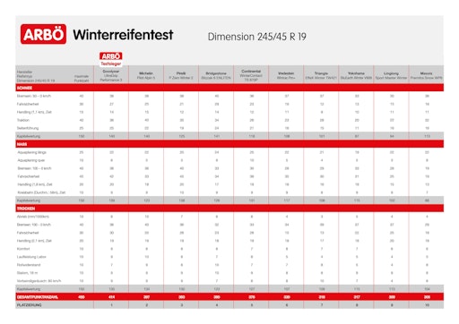 Vorschau Bild von ARBÖ-Winterreifentest Ergebnistabelle