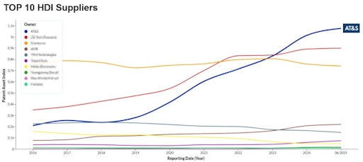 Diese Grafik zeigt die Entwicklung der Patentqualität seit 2016.
AT&S katapultierte sich an die Spitze, der Vorsprung zur (hier
verpixelten) Konkurrenz wächst.