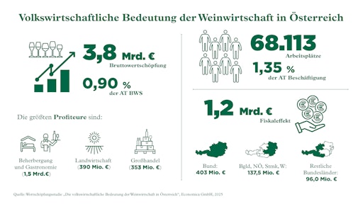 Wertschöpfungsstudie "Volkswirtschaftliche Bedeutung der
Weinwirtschaft in Österreich", Economica GmbH 2025