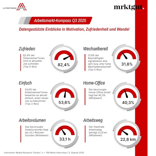 Infografik zum Arbeitsmarkt-Kompass Q3 2025