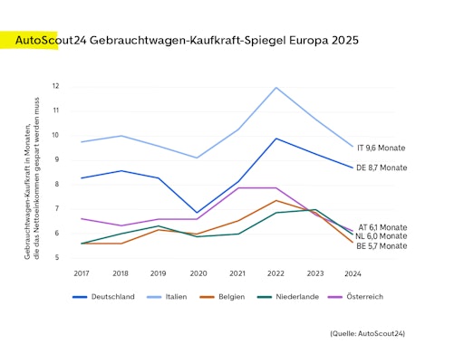 AutoScout24 Gebrauchtwagen-Kaufkraft-Spiegel für das Jahr 2024