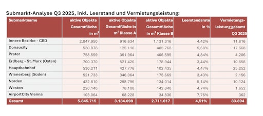  Das VRF hat im September 2016 für Wien erstmals auch den
Gesamtbestand an modernen Büroflächen erhoben und diesen mit Ende
des 3. Quartals 2025 aktualisiert: Er beträgt demnach 5.845.865 m²,
davon entfallen rd. 53,61% auf Flächen der Klasse A und 46,39% auf
Flächen der Klasse B nach VRF-Standard. Weiters wurden bei
sämtlichen Projekten die Leerstände überprüft und aktualisiert.