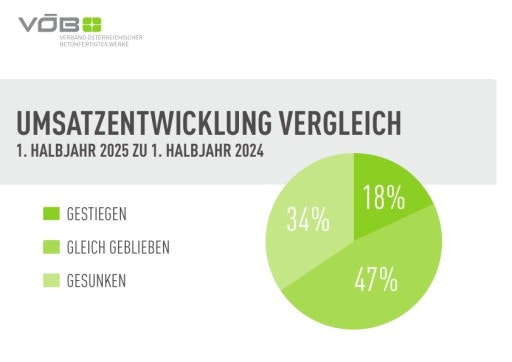 Vorschau Bild von VÖB-Infografik: Umsatzentwicklung der VÖB-Mitglieder im 1. Halbjahr 2025 im Vergleich zum 1. Halbjahr 2024