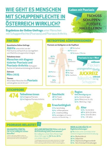  Factsheet: Ergebnisse der Online-Umfrage unter Menschen mit Schuppenflechte (Psoriasis) und Psoriasis Arthritis
