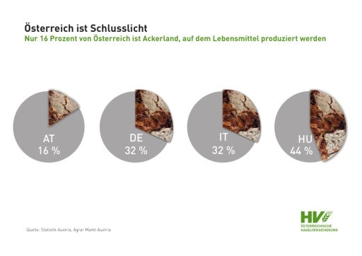  Boden in Österreich ist ein sehr knappes Gut