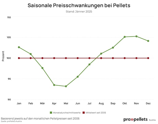 Vorschau Bild von Saisonale Schwankungen bei Pellets sind über die letzten
Jahrzehnte produktionsbedingt üblich. Pelletheizer:innen empfehlen
wir, im Frühjahr zu den saisonal bedingt günstigeren Preisen das
Lager aufzufüllen.