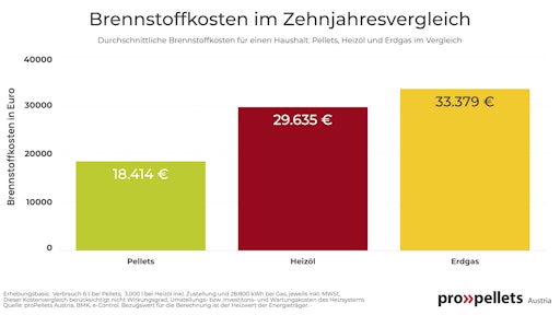 Vorschau Bild von Holzpellets sind mit Abstand der günstigste Komfortbrennstoff