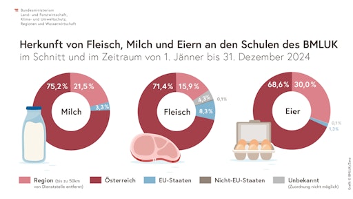 Infografik Österreich isst regional