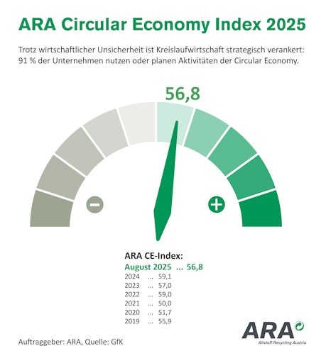 2025 erreicht der Circular Economy Index einen Wert von 56,8 auf
einer Skala von 0-100.