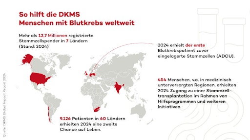 Die DKMS, internationale gemeinnützige Organisation im Einsatz
für Menschen mit Blutkrebs und Bluterkrankungen sowie weltweit
größte Stammzellspenderdatei, hat ihren zweiten Global Impact Report
veröffentlicht. // Weiterer Text über ots und
www.presseportal.de/nr/181246 / Die Verwendung dieses Bildes für
redaktionelle Zwecke ist unter Beachtung aller mitgeteilten
Nutzungsbedingungen zulässig und dann auch honorarfrei.
Veröffentlichung ausschließlich mit Bildrechte-Hinweis.