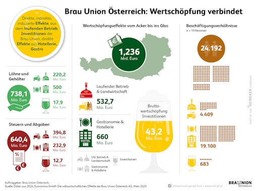Vorschau Bild von Grafik Economic Impact Study Gesamt