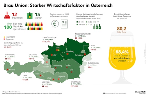 Vorschau Bild von Grafik Economic Impact Study Österreich