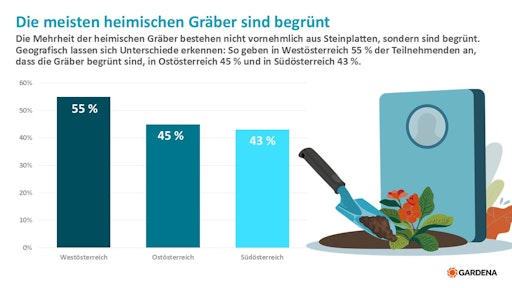 Vorschau Bild von Die Arten der Gräber in Österreich