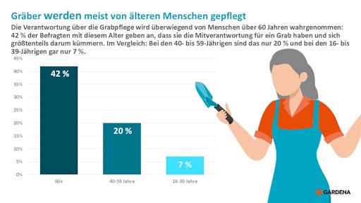Vorschau Bild von Gräber werden meist von älteren Menschen gepflegt