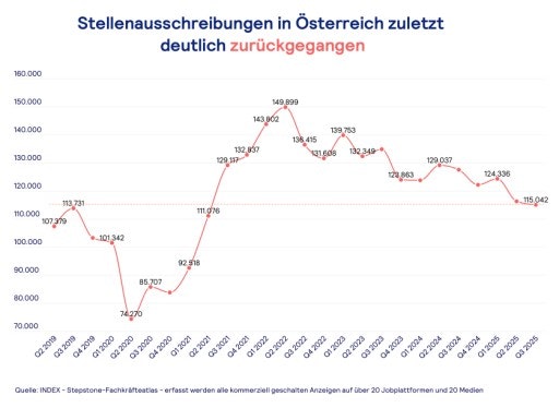 Vorschau Bild von Stellenmarktentwicklung Österreich; INDEX;