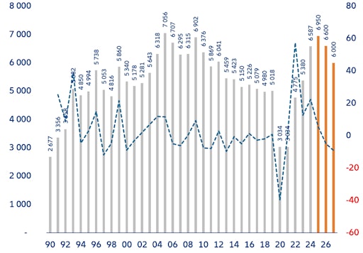 Vorschau Bild von Grafik: Entwicklung der Unternehmensinsolvenzen in Österreich