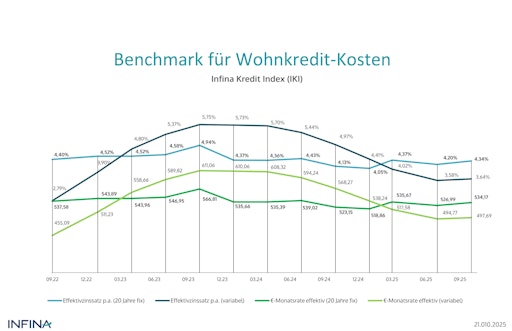 Benchmark für Wohnkredit-Kosten