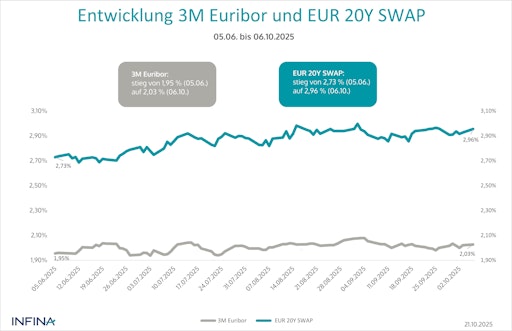 Vorschau Bild von Entwicklung 3M Euribor und EUR 20Y SWAP