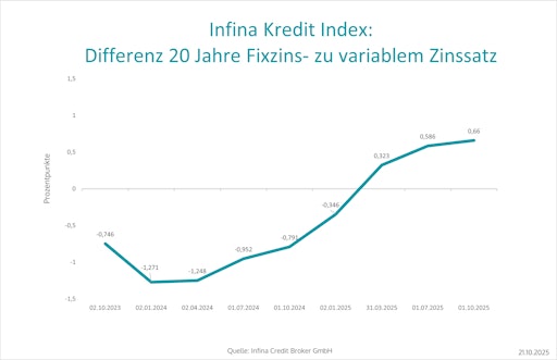 Vorschau Bild von Differenz 20 Jahre Fixzins- zu variablem Zinssatz