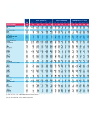 Vorschau Bild von Tabelle: Globale Insolvenzentwicklung (c) Allianz Research