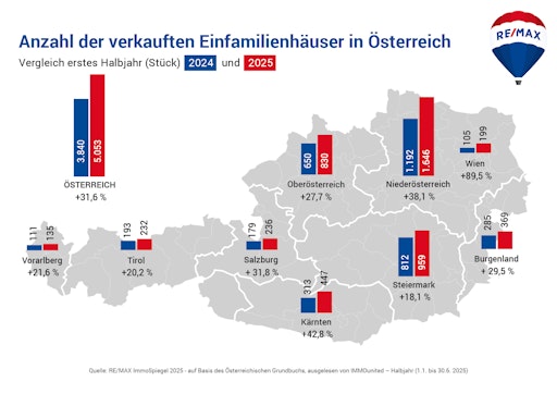 RE/MAX ImmoSpiegel 1. Halbjahr 2025 – KURZFASSUNG Ein Drittel
mehr Einfamilienhausverkäufe bei stabilen Preisen