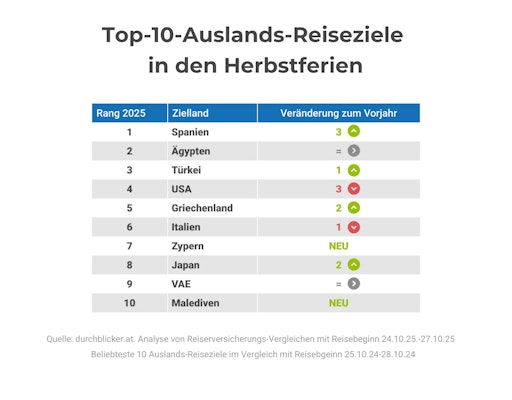 Top-10 Auslands-Reiseziele in den Herbstferien 2025, inkl.
Veränderung zum Vorjahr