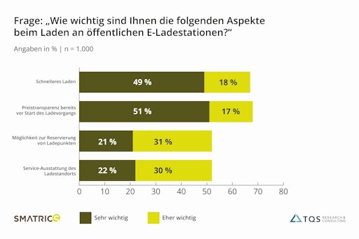 Vorschau Bild von Wichtige Aspekte beim Laden an öffentlichen E-Ladestationen