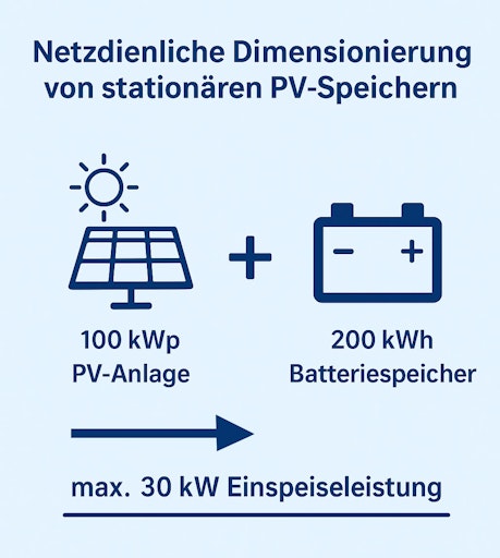 Vorschau Bild von Netzdienliche Dimensionierung von PV-Speichern