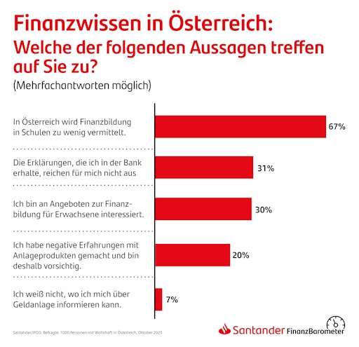 Santander-Finanzbarometer: Große Lücken beim Wissen über Geldanlage