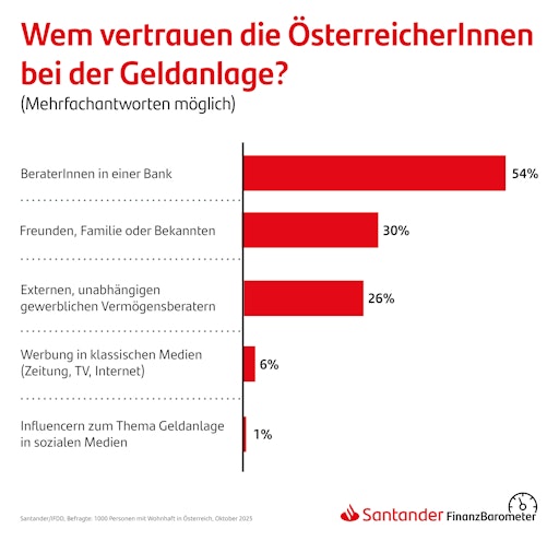 Santander-Finanzbarometer: Große Lücken beim Wissen über Geldanlage