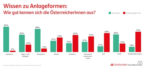 Santander-Finanzbarometer: Große Lücken beim Wissen über Geldanlage