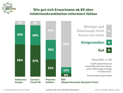 Wie gut sich Erwachsene ab 60 über Infektionskrankheiten
informiert fühlen