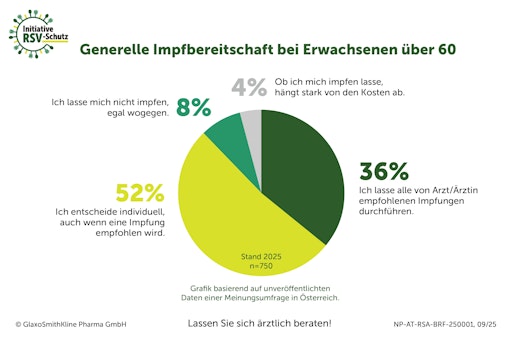 Vorschau Bild von Generelle Impfbereitschaft bei Erwachsenen über 60