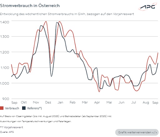 Vorschau Bild von Die Grafik zeigt Stromverbrauch in Österreich.