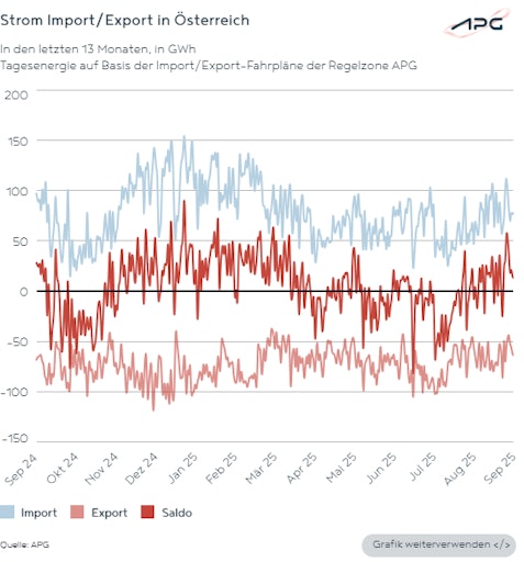 Vorschau Bild von Die Grafik zeigt Strom-Importe und -Exporte in Österreich in
2025.