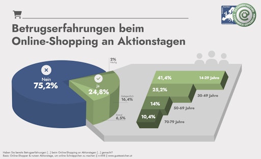 Betrugserfahrungenbeim Online-Shopping