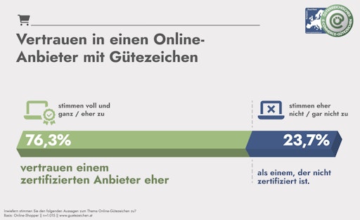 Vorschau Bild von Vertrauen in Online-Anbieter mit Gütezeichen