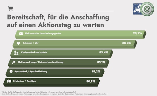 Vorschau Bild von Bereitschaft, für die Anschaffung auf einen Aktionstag zu warten