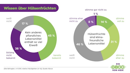 Eine Umfrage im Auftrag des landwirtschaftlichen Verbands UFOP
zeigt, dass viele Menschen in Deutschland wenig über die Vorteile
von Hülsenfrüchten wissen. // Weiterer Text über ots und
www.presseportal.de/nr/178526 / Die Verwendung dieses Bildes für
redaktionelle Zwecke ist unter Beachtung aller mitgeteilten
Nutzungsbedingungen zulässig und dann auch honorarfrei.
Veröffentlichung ausschließlich mit Bildrechte-Hinweis.