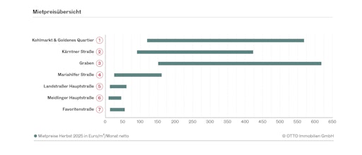 Grafik Mietpreisübersicht Wiener Einkaufstraßen, Herbst 2025