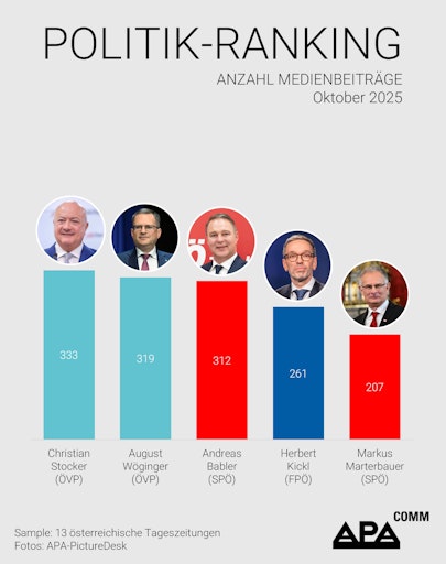 Das APA-Comm Politik-Ranking untersucht monatlich die
Berichterstattung von 13 österreichischen Tageszeitungen und
analysiert, welche Politikerinnen und Politiker Österreichs die
höchste mediale Präsenz aufweisen.