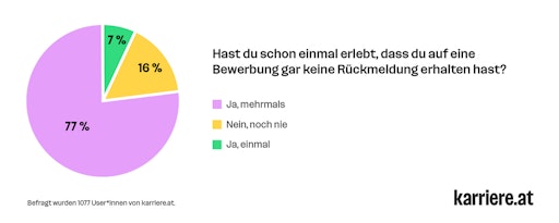 Kreisdiagramm: "Hast du schon einmal erlebt, dass du auf eine
Bewerbung gar keine Rückmeldung erhalten hast?" Antworthäufigkeiten:
"Ja, mehrmals": 77%, "Nein, noch nie": 16%, "Ja, einmal: 7%" Befragt
wurden 1077 User*innen von karriere.at.
