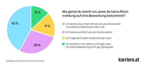 Vorschau Bild von Kreisdiagramm: "Wie gehst du damit um, wenn du keine Rückmeldung
auf eine Bewerbung bekommst?" Häufigste Antwort: "Ich denke, das
Unternehmen ist unprofessionell und verliere Interesse an dem Job."
42 %. Befragt wurden 676 User*innen von karriere.at.​