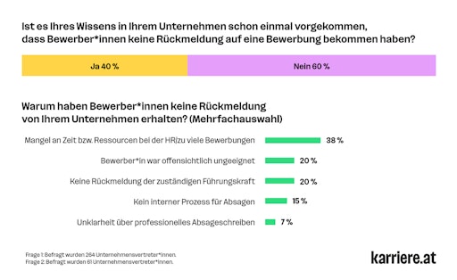 Vorschau Bild von Balkendiagramm: Von 264 Unternehmensvertreter*innen sagen 40
Prozent, dass es in ihrem Unternehmen schon einmal vorgekommen ist,
dass Bewerber*innen keine Rückmeldung auf eine Bewerbung bekommen
haben. 38 % davon sagen, dass ein Mangel an Zeit bzw. Ressourcen in
der HR der Grund dafür sei.