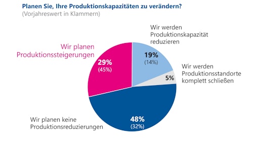 Vorschau Bild von Grafik zur Frage "Planen Sie, Ihre Produktionskapazität zu
verändern?" // Weiterer Text über ots und
www.presseportal.de/nr/159757 / Die Verwendung dieses Bildes für
redaktionelle Zwecke ist unter Beachtung aller mitgeteilten
Nutzungsbedingungen zulässig und dann auch honorarfrei.
Veröffentlichung ausschließlich mit Bildrechte-Hinweis.