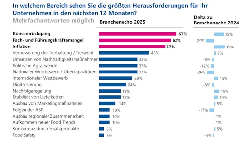 Grafik zur Frage "In welchem Bereich sehen Sie die größten
Herausforderungen für Ihr Unternehmen in den nächsten 12 Monaten?"
// Weiterer Text über ots und www.presseportal.de/nr/159757 / Die
Verwendung dieses Bildes für redaktionelle Zwecke ist unter
Beachtung aller mitgeteilten Nutzungsbedingungen zulässig und dann
auch honorarfrei. Veröffentlichung ausschließlich mit
Bildrechte-Hinweis.