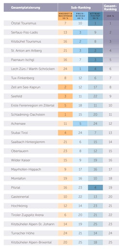 Ötztal Tourismus sichert sich Platz 1 durch die besonders starke
Kombination aus Nachfrage, Ertragskraft und Angebotsattraktivität.
Serfaus-Fiss-Ladis überzeugt durch eine hohe Preisdurchsetzung sowie
starke Familienkompatibilität, während Kitzbühel seine Position
durch ein außergewöhnlich hohes Preisniveau und Markenimage
behauptet.