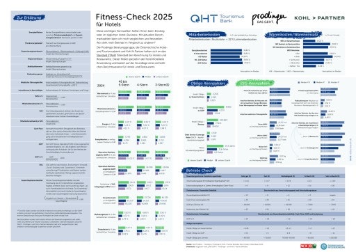 Vorschau Bild von Kennzahlengrafik Fitness-Check Hotel 2025