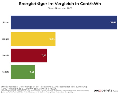 Vorschau Bild von Holzpellets auch im November deutlich günstiger als Heizöl
extraleicht und Erdgas